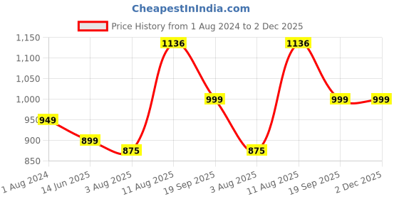 tatacliq.com Silk Land Pink Printed Saree With Unstitched Blouse silk land Price History Graph from 1 Aug 2024 to 2 Dec 2025