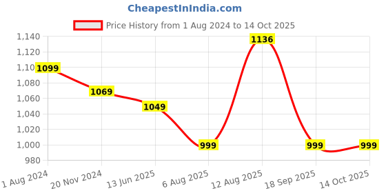 tatacliq.com Silk Land Pink Printed Saree With Unstitched Blouse silk land Price History Graph from 1 Aug 2024 to 13 Oct 2025