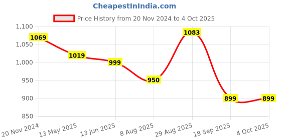tatacliq.com Silk Land Pink Printed Saree With Unstitched Blouse silk land Price History Graph from 20 Nov 2024 to 4 Oct 2025