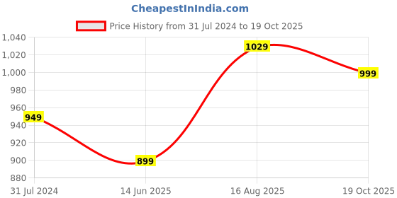 tatacliq.com Silk Land Pink Pure Cotton Woven Saree With Unstitched Blouse silk land Price History Graph from 31 Jul 2024 to 19 Oct 2025
