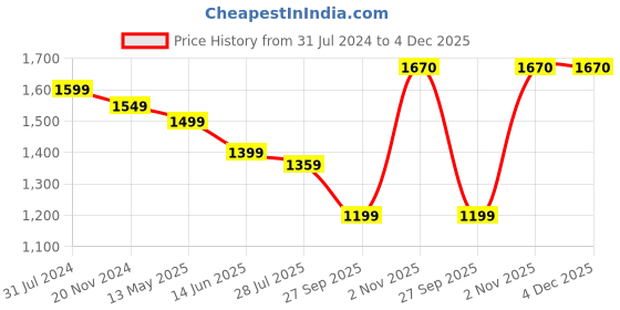 tatacliq.com Silk Land Pink Silk Printed Saree With Unstitched Blouse silk land Price History Graph from 31 Jul 2024 to 3 Dec 2025