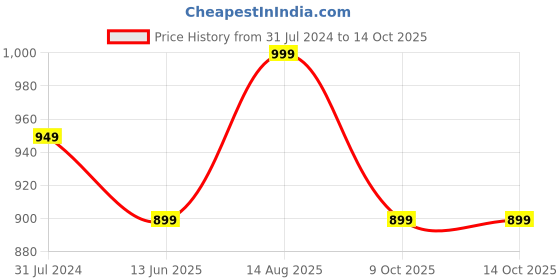 tatacliq.com Silk Land Pink Silk Printed Saree With Unstitched Blouse silk land Price History Graph from 31 Jul 2024 to 13 Oct 2025