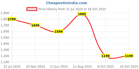 tatacliq.com Silk Land Pink Silk Printed Saree With Unstitched Blouse silk land Price History Graph from 31 Jul 2024 to 16 Oct 2025