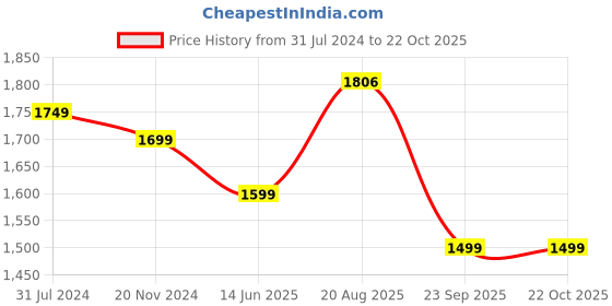 tatacliq.com Silk Land Pink Tissue Floral Print Saree With Blouse silk land Price History Graph from 31 Jul 2024 to 22 Oct 2025