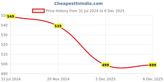 tatacliq.com Silk Land Pink Woven Pattern Dupatta silk land Price History Graph from 31 Jul 2024 to 4 Dec 2025