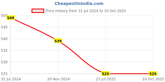 tatacliq.com Silk Land Pink Woven Pattern Dupatta silk land Price History Graph from 31 Jul 2024 to 9 Oct 2025