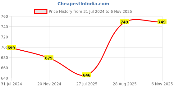 tatacliq.com Silk Land Pink Woven Saree With Unstitched Blouse silk land Price History Graph from 31 Jul 2024 to 6 Nov 2025