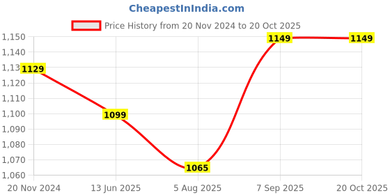 tatacliq.com Silk Land Pink Woven Saree With Unstitched Blouse silk land Price History Graph from 20 Nov 2024 to 20 Oct 2025