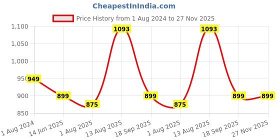 tatacliq.com Silk Land Pink Woven Saree With Unstitched Blouse silk land Price History Graph from 1 Aug 2024 to 26 Nov 2025