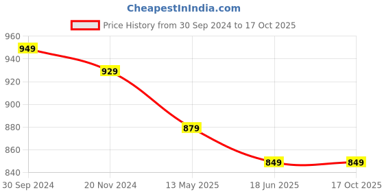 tatacliq.com Silk Land Pink Woven Saree With Unstitched Blouse silk land Price History Graph from 30 Sep 2024 to 16 Oct 2025