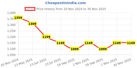 tatacliq.com Silk Land Pink Woven Saree With Unstitched Blouse silk land Price History Graph from 20 Nov 2024 to 29 Nov 2025