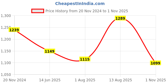 tatacliq.com Silk Land Pink Woven Saree With Unstitched Blouse silk land Price History Graph from 20 Nov 2024 to 1 Nov 2025