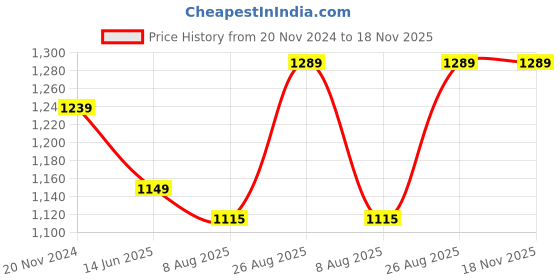 tatacliq.com Silk Land Pink Woven Saree With Unstitched Blouse silk land Price History Graph from 20 Nov 2024 to 18 Nov 2025