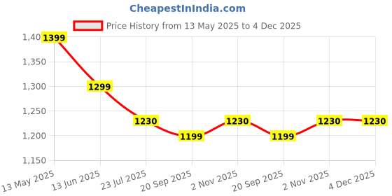 tatacliq.com Silk Land Printed Cotton Zari Tissue Ready to Wear Saree silk land Price History Graph from 13 May 2025 to 4 Dec 2025