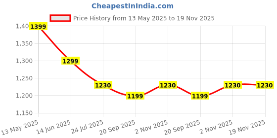 tatacliq.com Silk Land Printed Cotton Zari Tissue Ready to Wear Saree silk land Price History Graph from 13 May 2025 to 18 Nov 2025