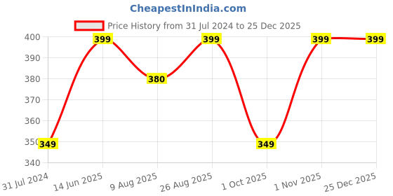 tatacliq.com Silk Land Purple & Blue Silk Woven Saree With Unstitched Blouse silk land Price History Graph from 31 Jul 2024 to 25 Dec 2025