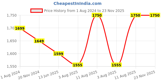 tatacliq.com Silk Land Purple Embroidered Saree With Unstitched Blouse silk land Price History Graph from 1 Aug 2024 to 22 Nov 2025