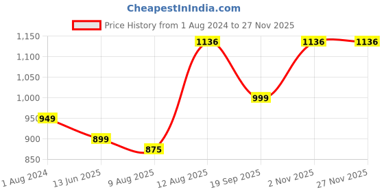 tatacliq.com Silk Land Purple Printed Saree With Unstitched Blouse silk land Price History Graph from 1 Aug 2024 to 25 Nov 2025