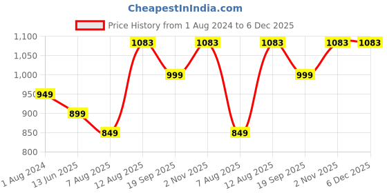 tatacliq.com Silk Land Purple Printed Saree With Unstitched Blouse silk land Price History Graph from 1 Aug 2024 to 5 Dec 2025