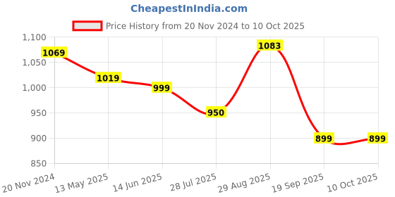 tatacliq.com Silk Land Purple Printed Saree With Unstitched Blouse silk land Price History Graph from 20 Nov 2024 to 10 Oct 2025