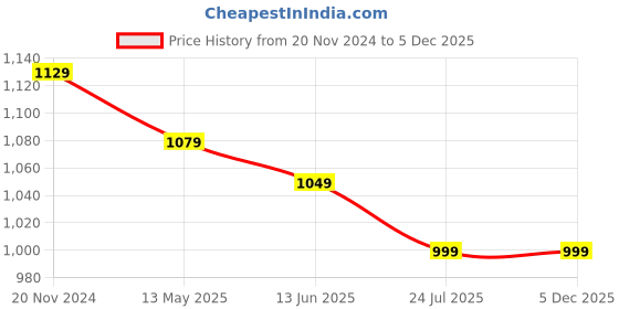 tatacliq.com Silk Land Purple Printed Saree With Unstitched Blouse silk land Price History Graph from 20 Nov 2024 to 5 Dec 2025
