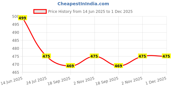 tatacliq.com Silk Land Purple Silk Blend Solid Saree With Unstiched Blouse silk land Price History Graph from 14 Jun 2025 to 30 Nov 2025