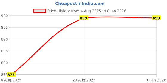 tatacliq.com Silk Land Purple Silk Floral Print Saree With Unstitched Blouse silk land Price History Graph from 4 Aug 2025 to 6 Jan 2026