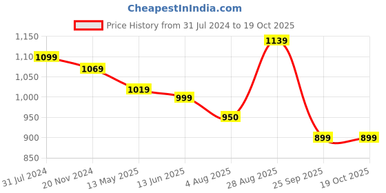 tatacliq.com Silk Land Purple Silk Printed Saree With Unstitched Blouse silk land Price History Graph from 31 Jul 2024 to 19 Oct 2025