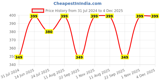tatacliq.com Silk Land Purple Silk Woven Saree With Unstitched Blouse silk land Price History Graph from 31 Jul 2024 to 4 Dec 2025