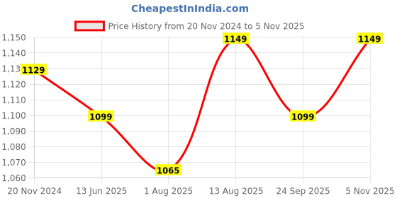tatacliq.com Silk Land Purple Silk Woven Saree With Unstitched Blouse silk land Price History Graph from 20 Nov 2024 to 5 Nov 2025