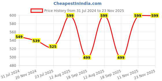 tatacliq.com Silk Land Purple Woven Pattern Dupatta silk land Price History Graph from 31 Jul 2024 to 22 Nov 2025