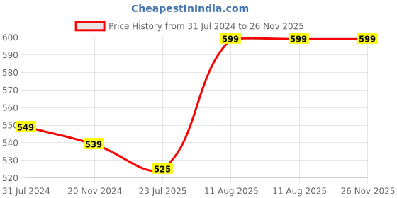 tatacliq.com Silk Land Purple Woven Pattern Dupatta silk land Price History Graph from 31 Jul 2024 to 26 Nov 2025