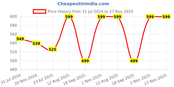 tatacliq.com Silk Land Purple Woven Pattern Dupatta silk land Price History Graph from 31 Jul 2024 to 26 Nov 2025
