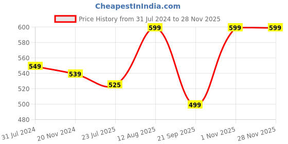 tatacliq.com Silk Land Purple Woven Pattern Dupatta silk land Price History Graph from 31 Jul 2024 to 27 Nov 2025