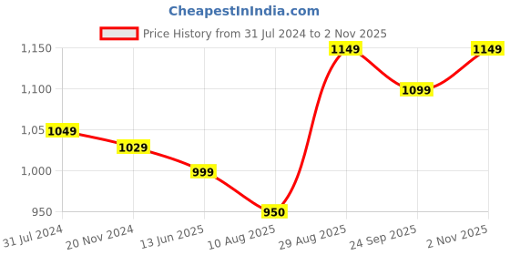 tatacliq.com Silk Land Purple Woven Saree With Unstitched Blouse silk land Price History Graph from 31 Jul 2024 to 2 Nov 2025