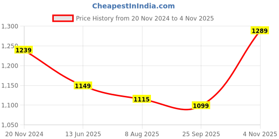 tatacliq.com Silk Land Purple Woven Saree With Unstitched Blouse silk land Price History Graph from 20 Nov 2024 to 4 Nov 2025