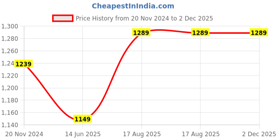 tatacliq.com Silk Land Purple Woven Saree With Unstitched Blouse silk land Price History Graph from 20 Nov 2024 to 1 Dec 2025