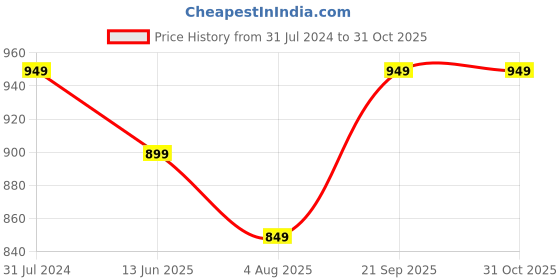 tatacliq.com Silk Land Red & Green Woven Saree With Unstitched Blouse silk land Price History Graph from 31 Jul 2024 to 31 Oct 2025