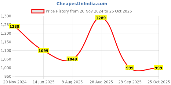 tatacliq.com Silk Land Red & Green Woven Saree With Unstitched Blouse silk land Price History Graph from 20 Nov 2024 to 25 Oct 2025