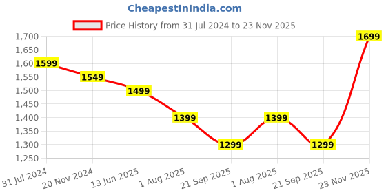 tatacliq.com Silk Land Red & Yellow Printed Saree With Unstitched Blouse silk land Price History Graph from 31 Jul 2024 to 23 Nov 2025