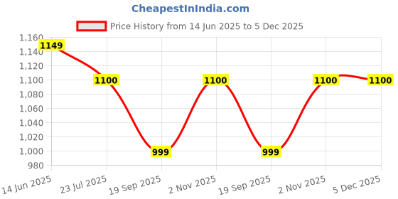 tatacliq.com Silk Land Red Cotton Blend Printed Saree With Unstiched Blouse silk land Price History Graph from 14 Jun 2025 to 5 Dec 2025