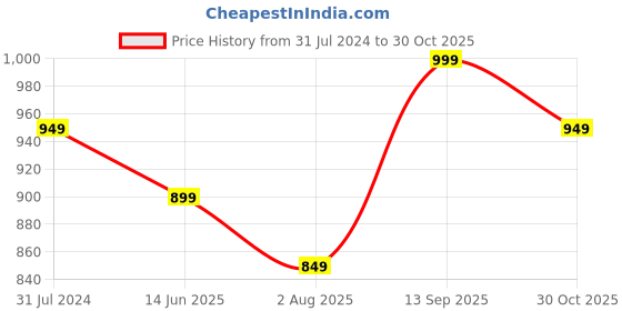 tatacliq.com Silk Land Red Printed Saree With Blouse silk land Price History Graph from 31 Jul 2024 to 30 Oct 2025