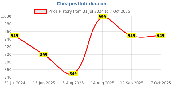tatacliq.com Silk Land Red Printed Saree With Unstitched Blouse silk land Price History Graph from 31 Jul 2024 to 7 Oct 2025