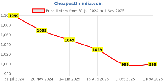 tatacliq.com Silk Land Red Saree With Blouse silk land Price History Graph from 31 Jul 2024 to 1 Nov 2025