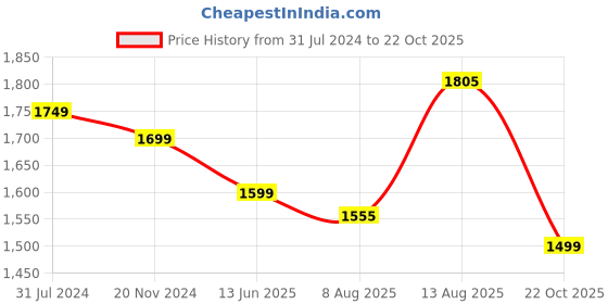 tatacliq.com Silk Land Red Silk Floral Print Saree With Blouse silk land Price History Graph from 31 Jul 2024 to 22 Oct 2025