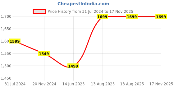 tatacliq.com Silk Land Red Silk Printed Saree With Blouse silk land Price History Graph from 31 Jul 2024 to 16 Nov 2025