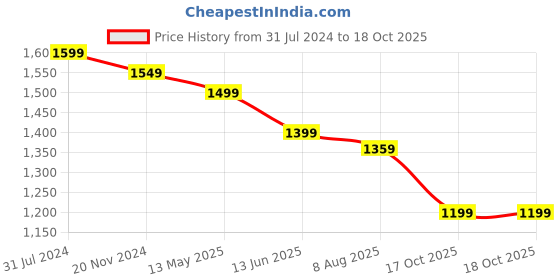 tatacliq.com Silk Land Red Silk Printed Saree With Unstitched Blouse silk land Price History Graph from 31 Jul 2024 to 18 Oct 2025