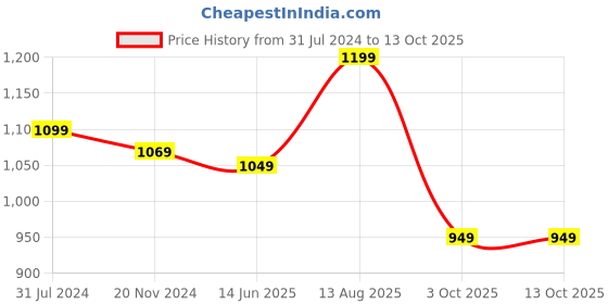 tatacliq.com Silk Land Red Silk Woven Banarasi Saree With Unstitched Blouse silk land Price History Graph from 31 Jul 2024 to 13 Oct 2025