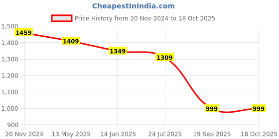 tatacliq.com Silk Land Red Silk Woven Saree With Unstitched Blouse silk land Price History Graph from 20 Nov 2024 to 18 Oct 2025