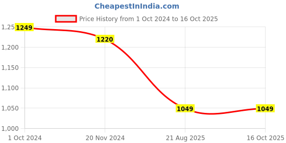 tatacliq.com Silk Land Red Silk Woven Saree With Unstitched Blouse silk land Price History Graph from 1 Oct 2024 to 16 Oct 2025